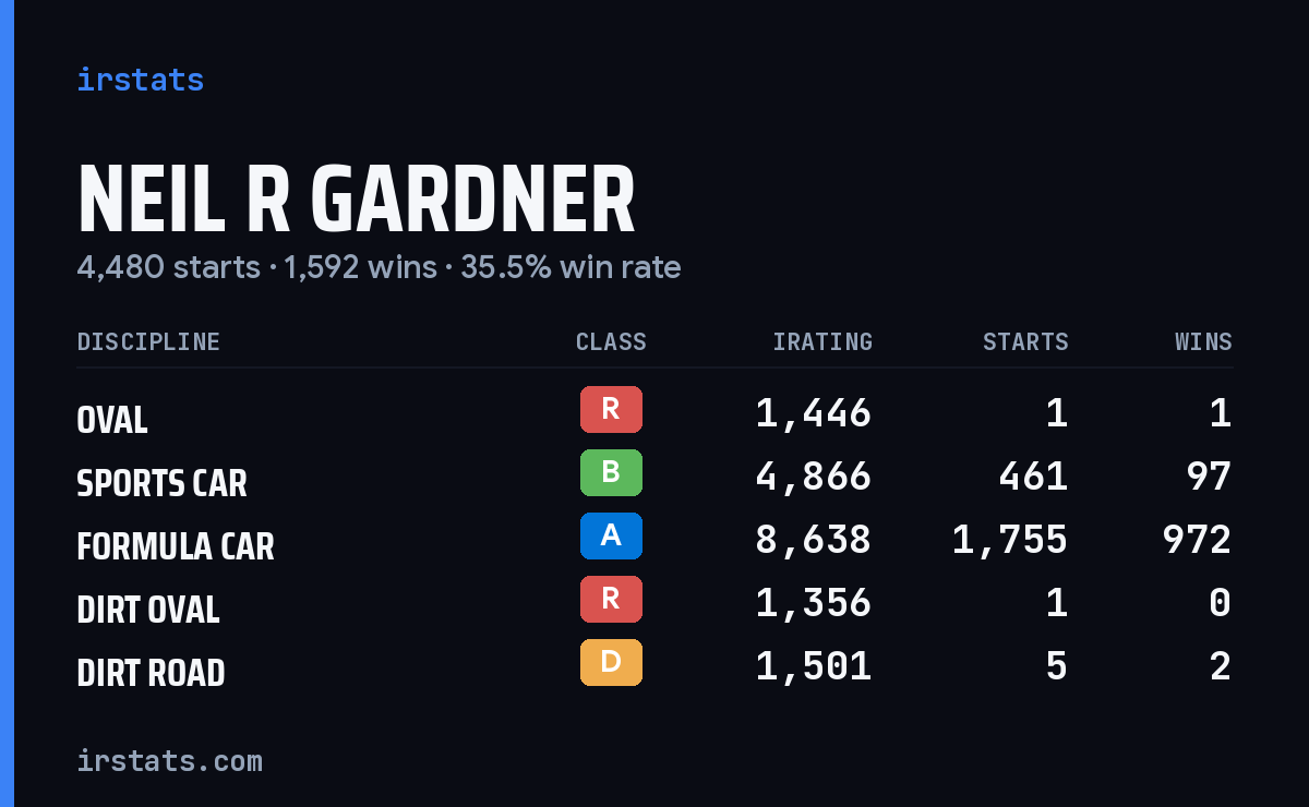 Loading... iRacing stats card