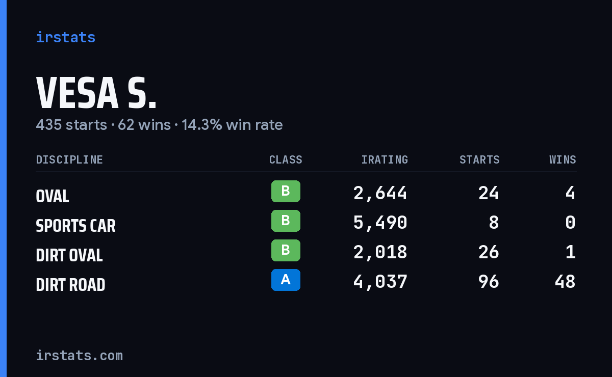 Loading... iRacing stats card