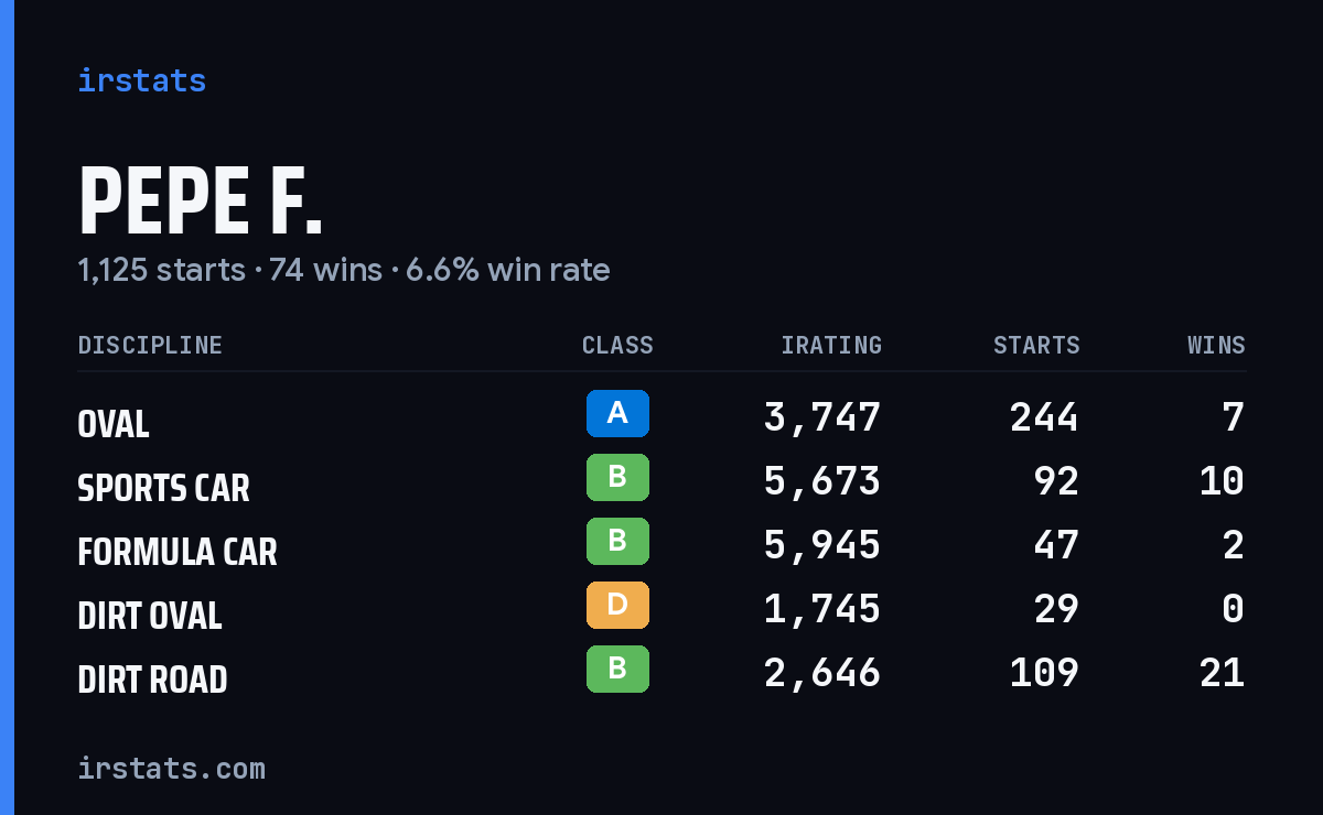Loading... iRacing stats card