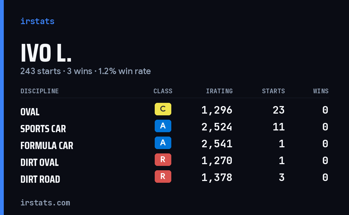Loading... iRacing stats card