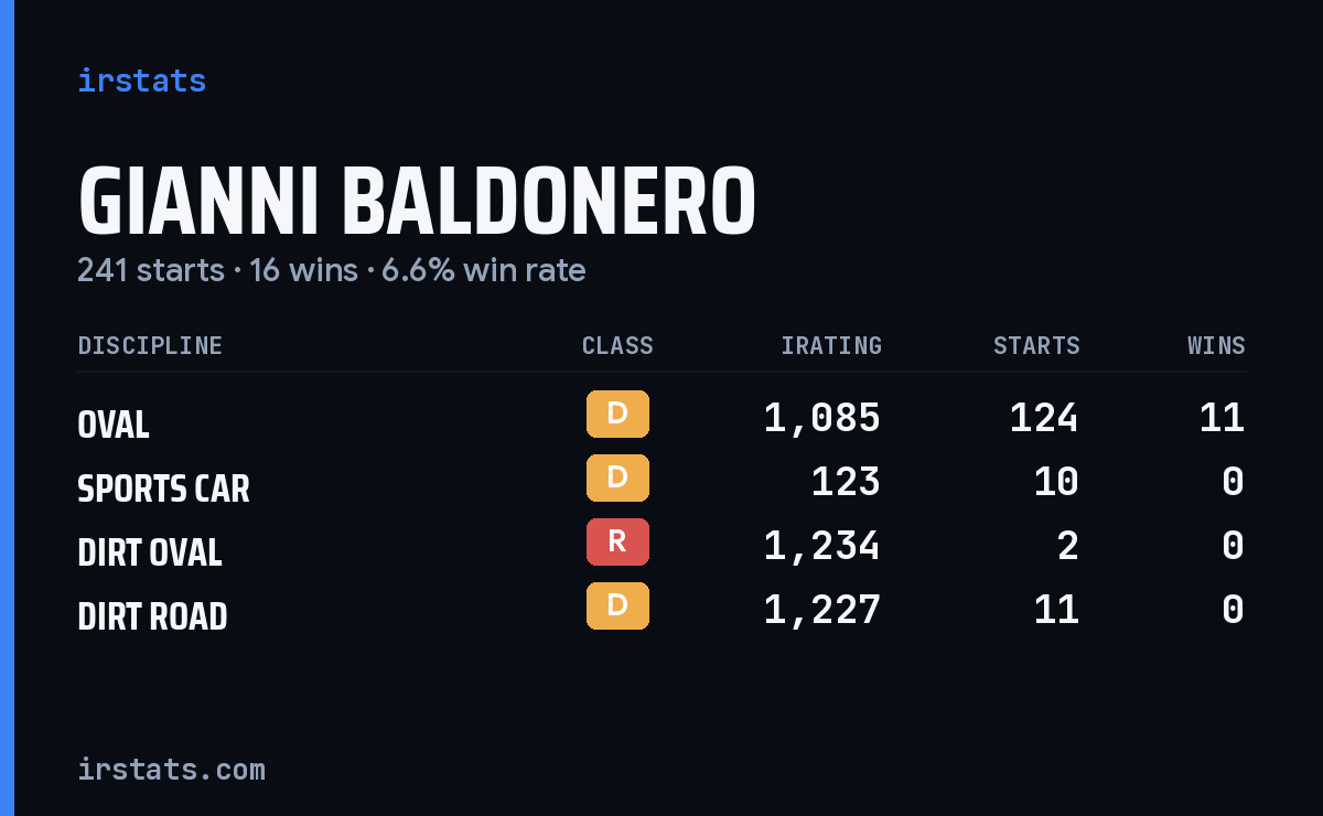 Loading... iRacing stats card