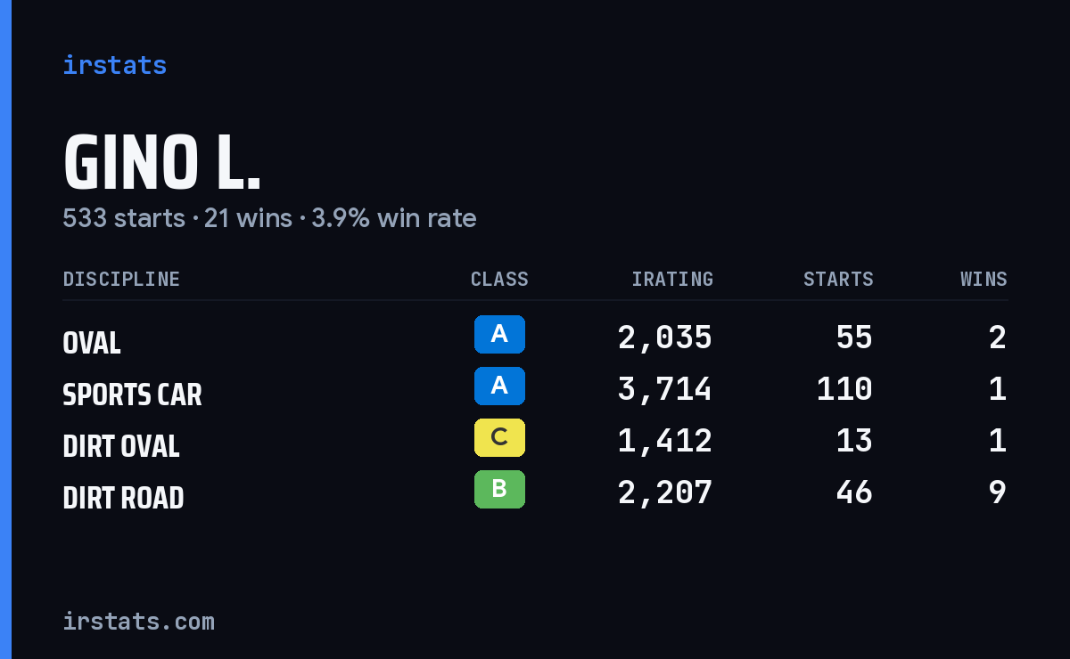 Loading... iRacing stats card