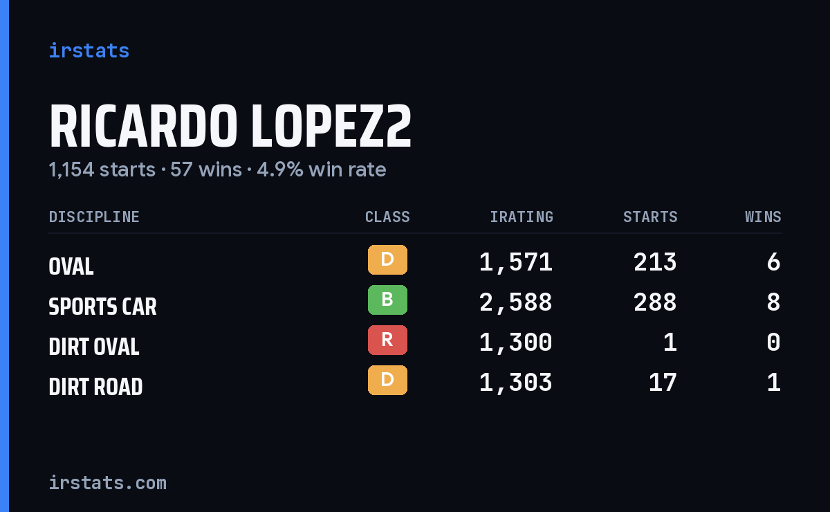 Loading... iRacing stats card