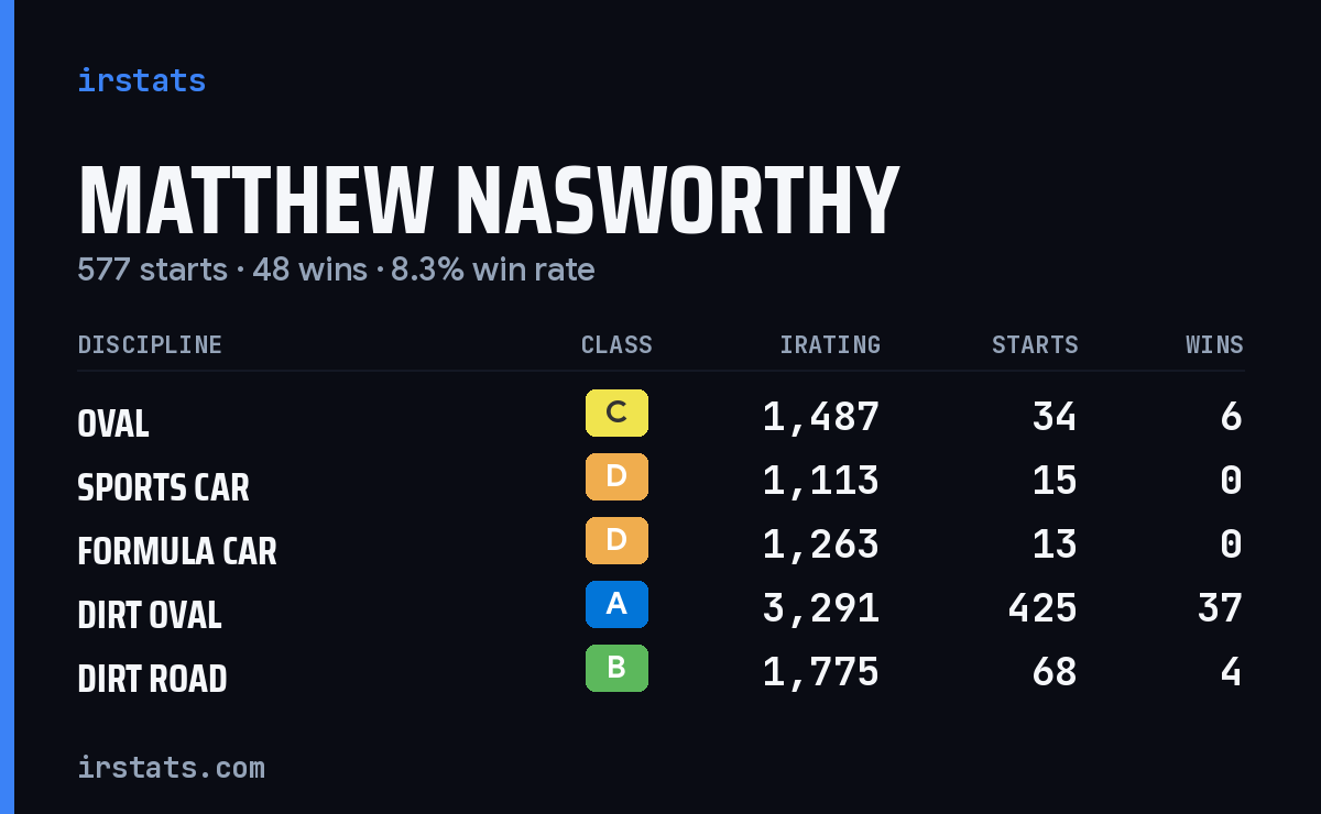 Loading... iRacing stats card