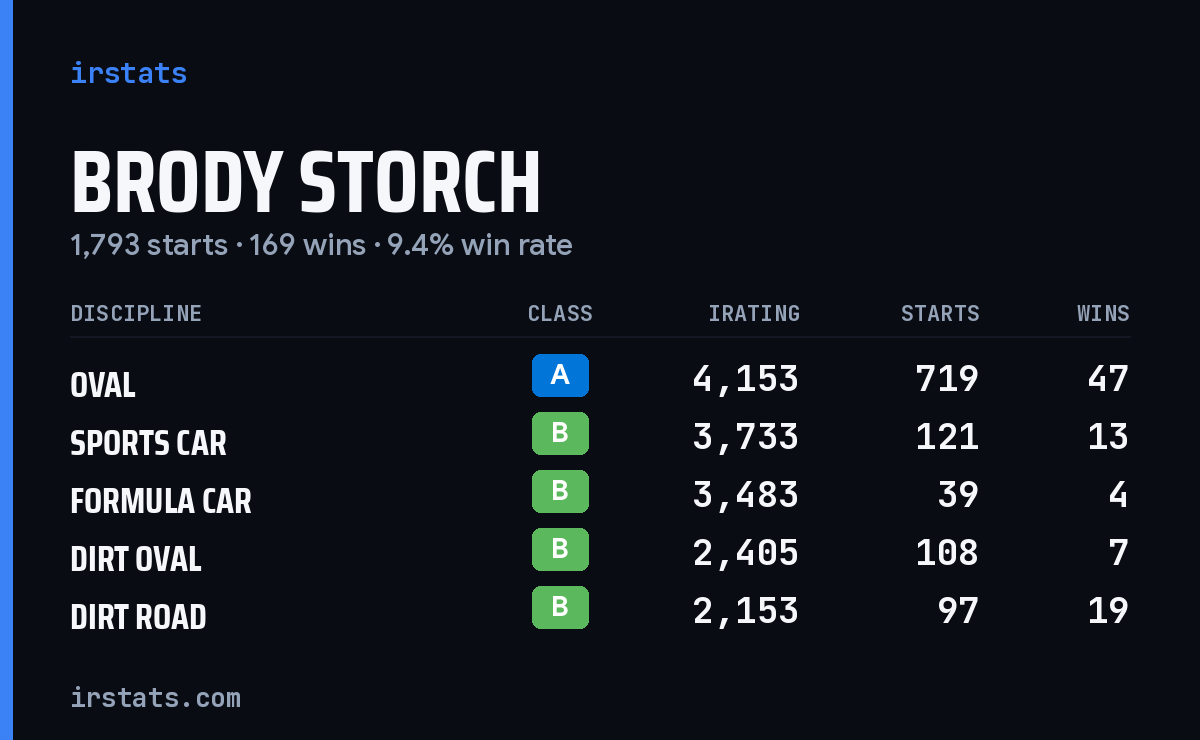 Loading... iRacing stats card