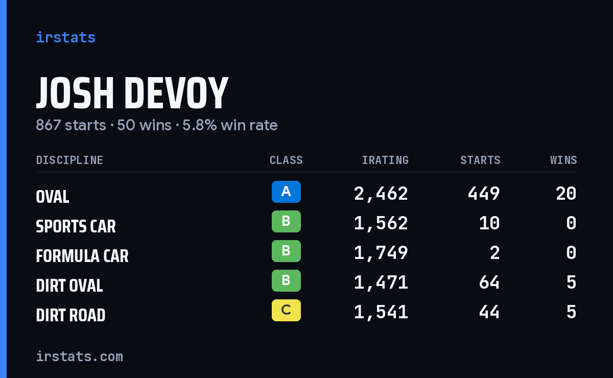Loading... iRacing stats card