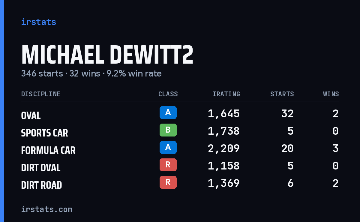 Loading... iRacing stats card
