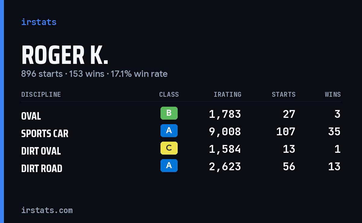 Loading... iRacing stats card