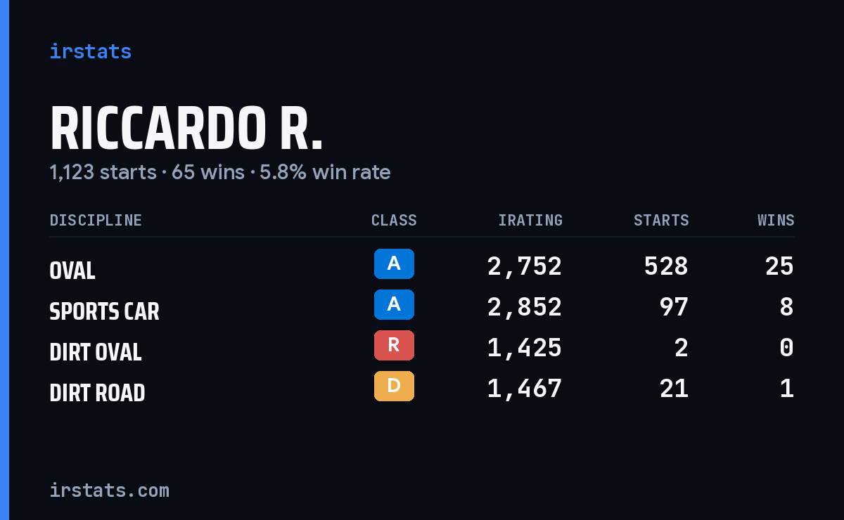 Loading... iRacing stats card