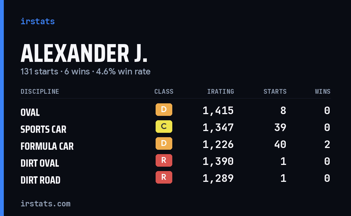 Loading... iRacing stats card