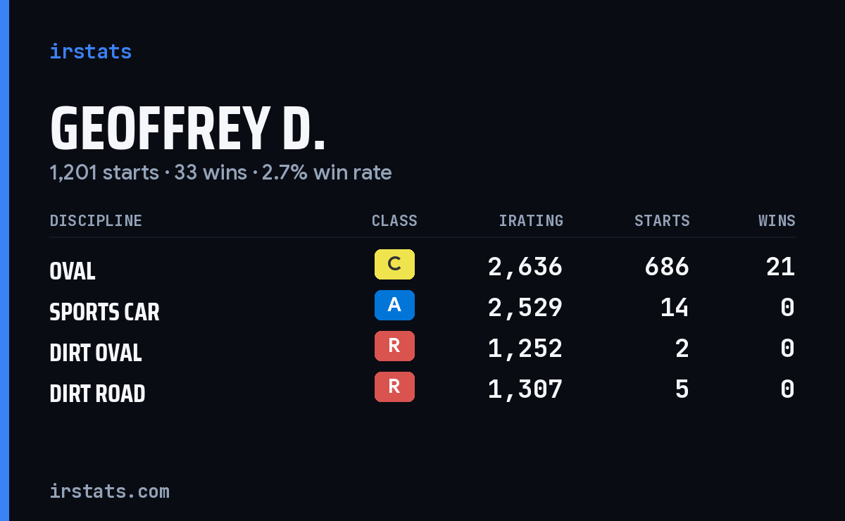Loading... iRacing stats card