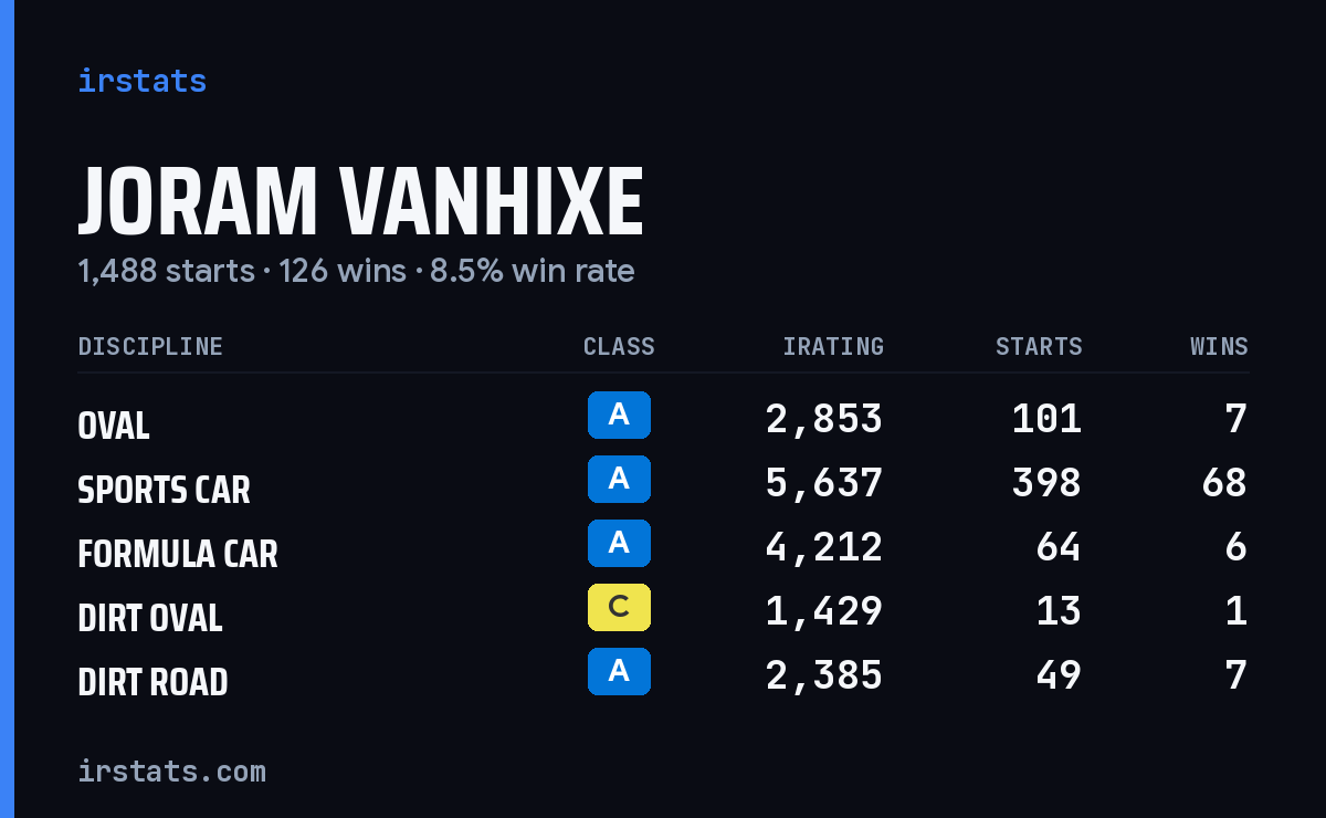 Joram Vanhixe iRacing stats card