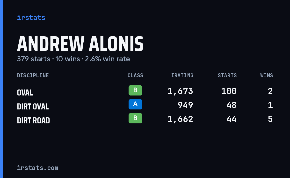 Andrew Alonis iRacing stats card