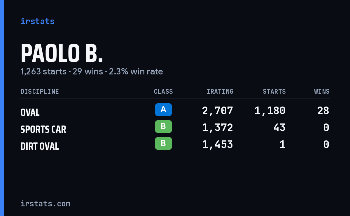 Paolo B. iRacing stats card