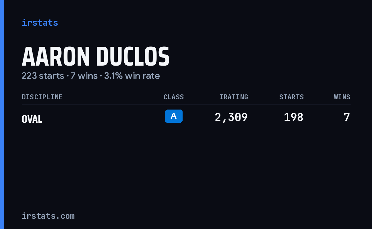 Aaron Duclos iRacing stats card