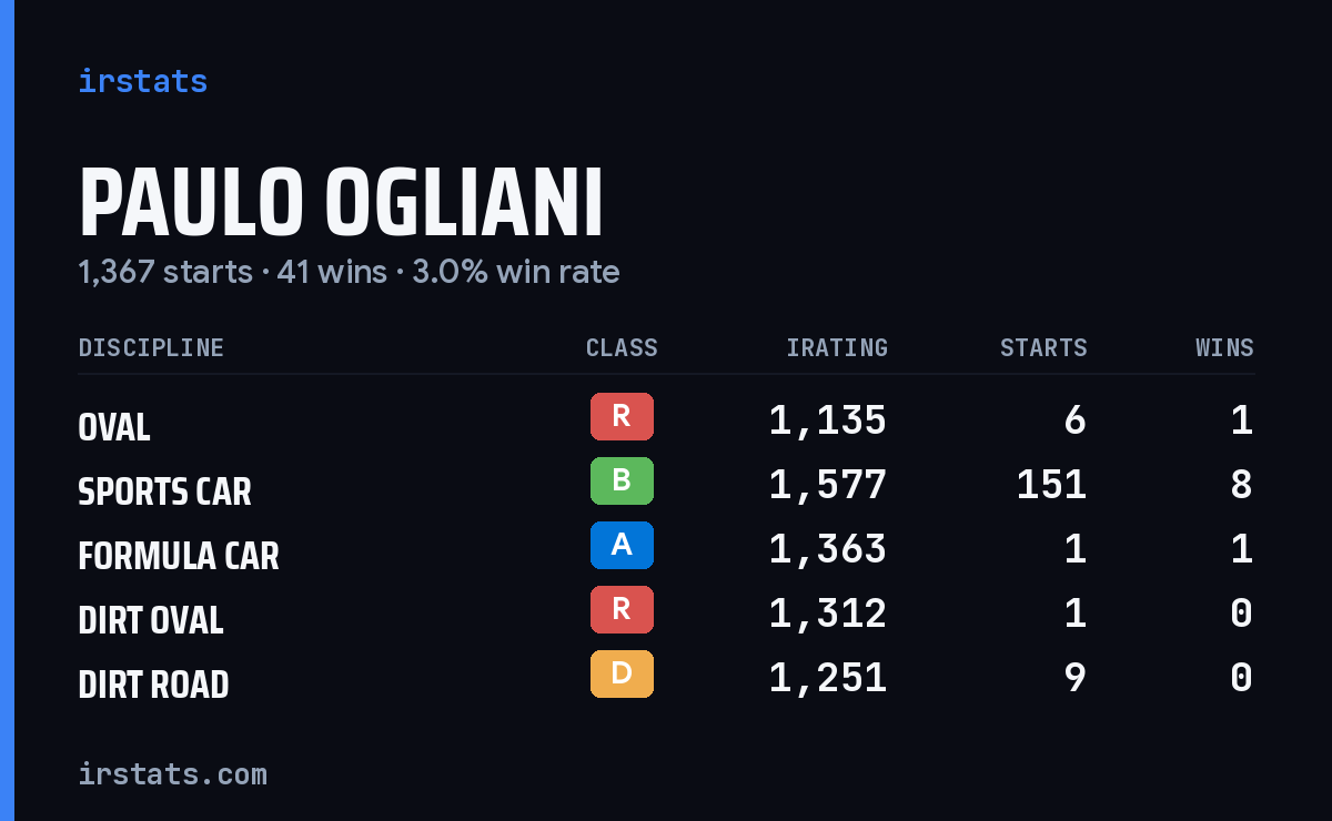 Loading... iRacing stats card