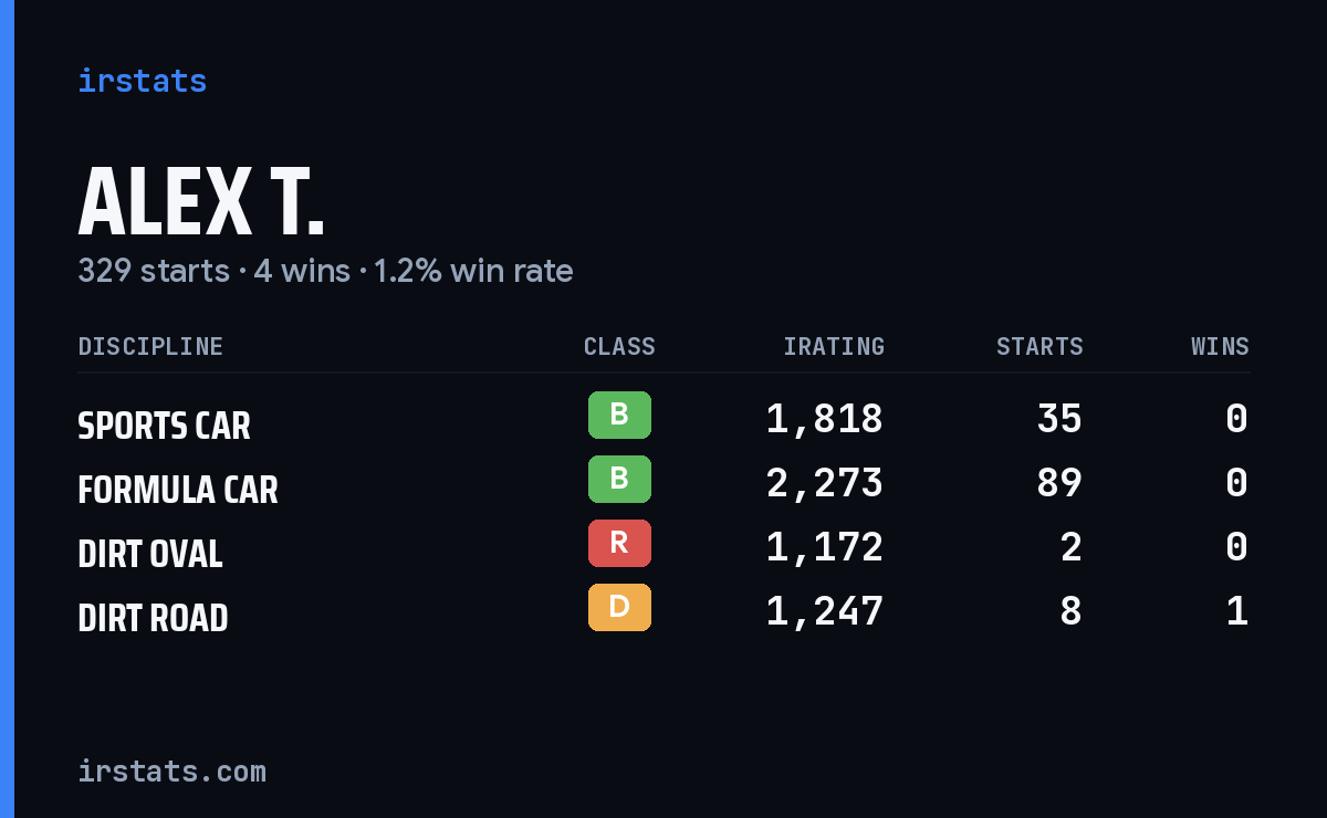Loading... iRacing stats card