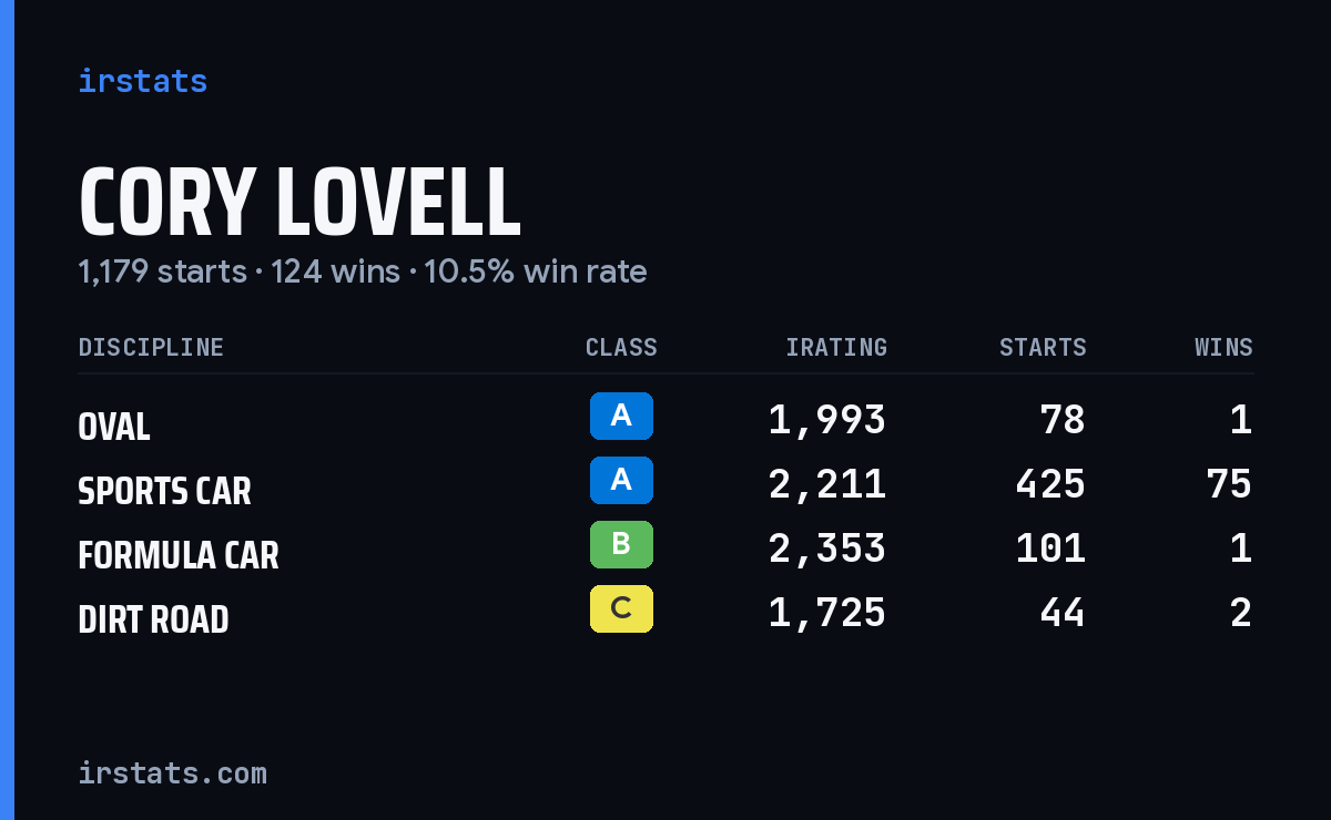 Loading... iRacing stats card