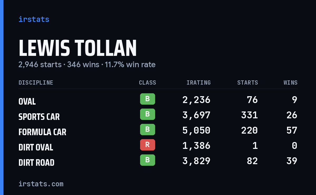 Loading... iRacing stats card