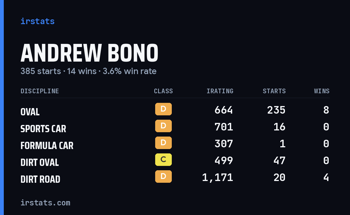 Loading... iRacing stats card