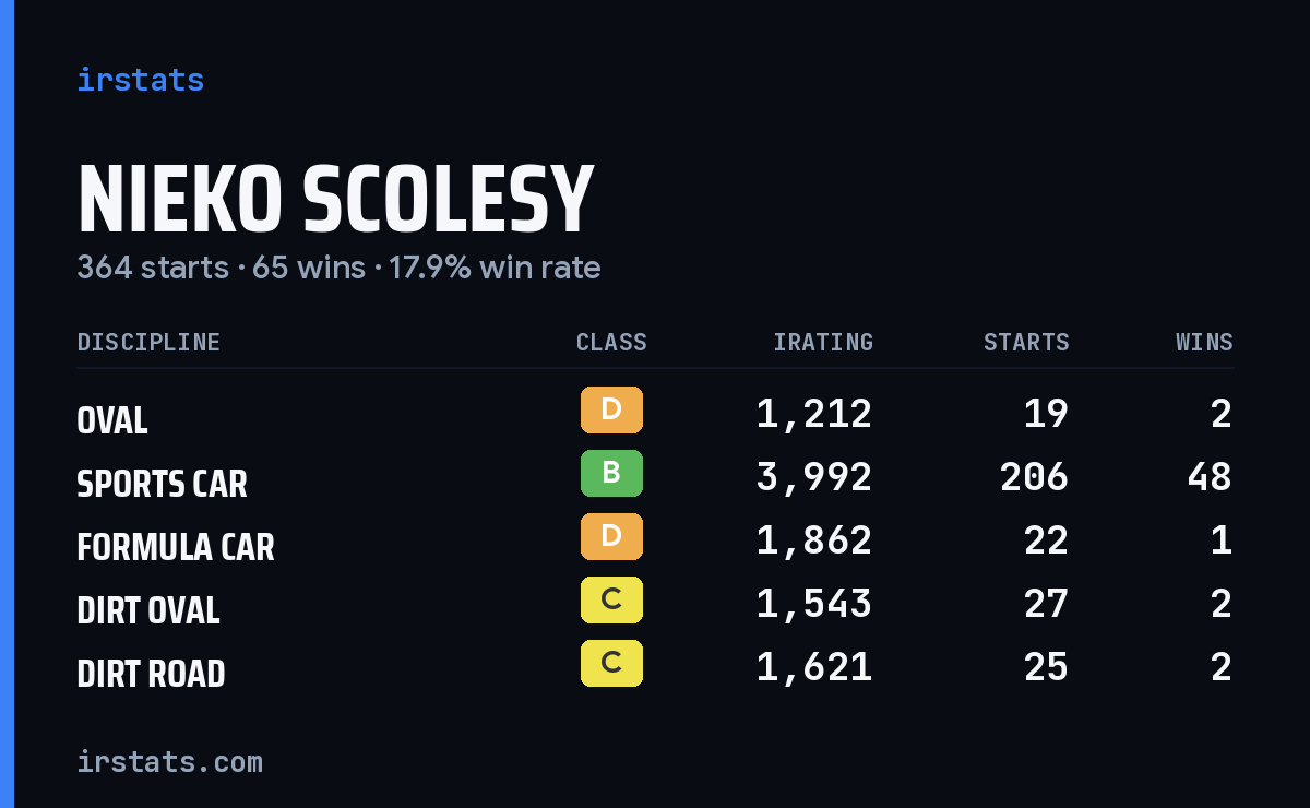 Loading... iRacing stats card