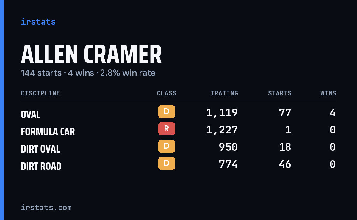Loading... iRacing stats card
