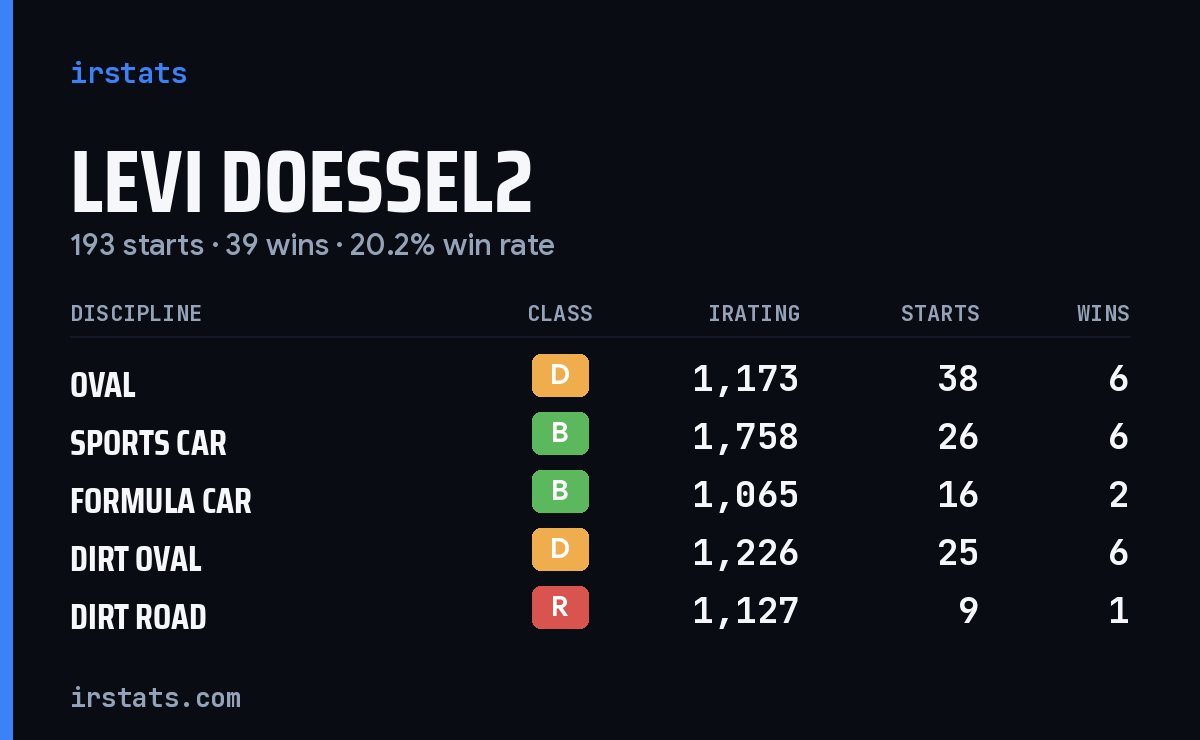 Loading... iRacing stats card