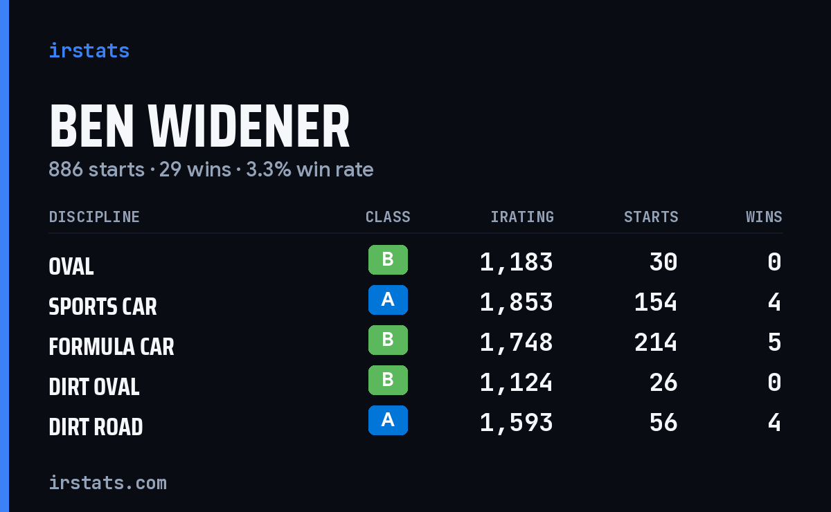 Loading... iRacing stats card