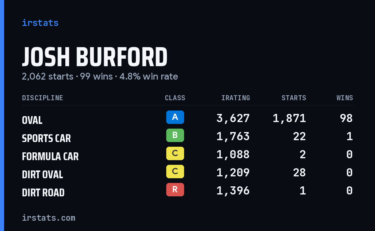 Loading... iRacing stats card