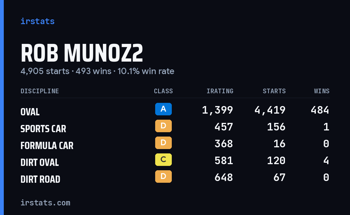 Rob Munoz2 iRacing stats card