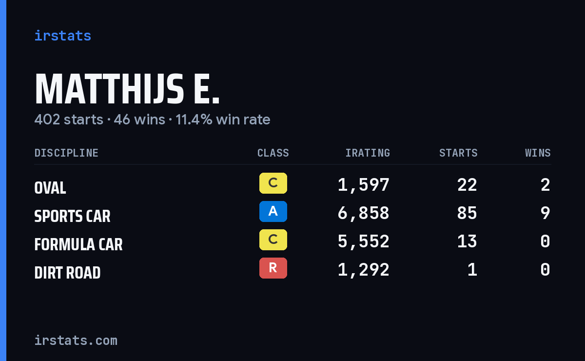 Loading... iRacing stats card