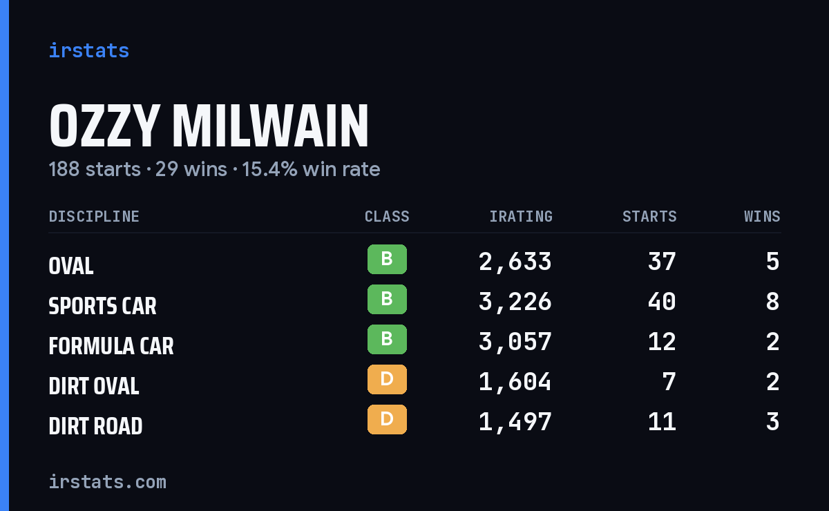 Loading... iRacing stats card