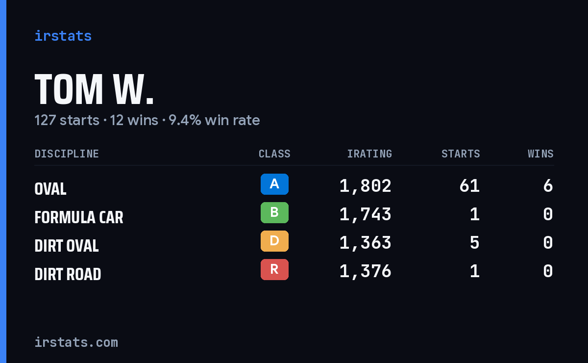 Loading... iRacing stats card