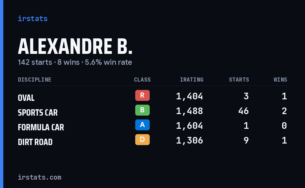 Loading... iRacing stats card