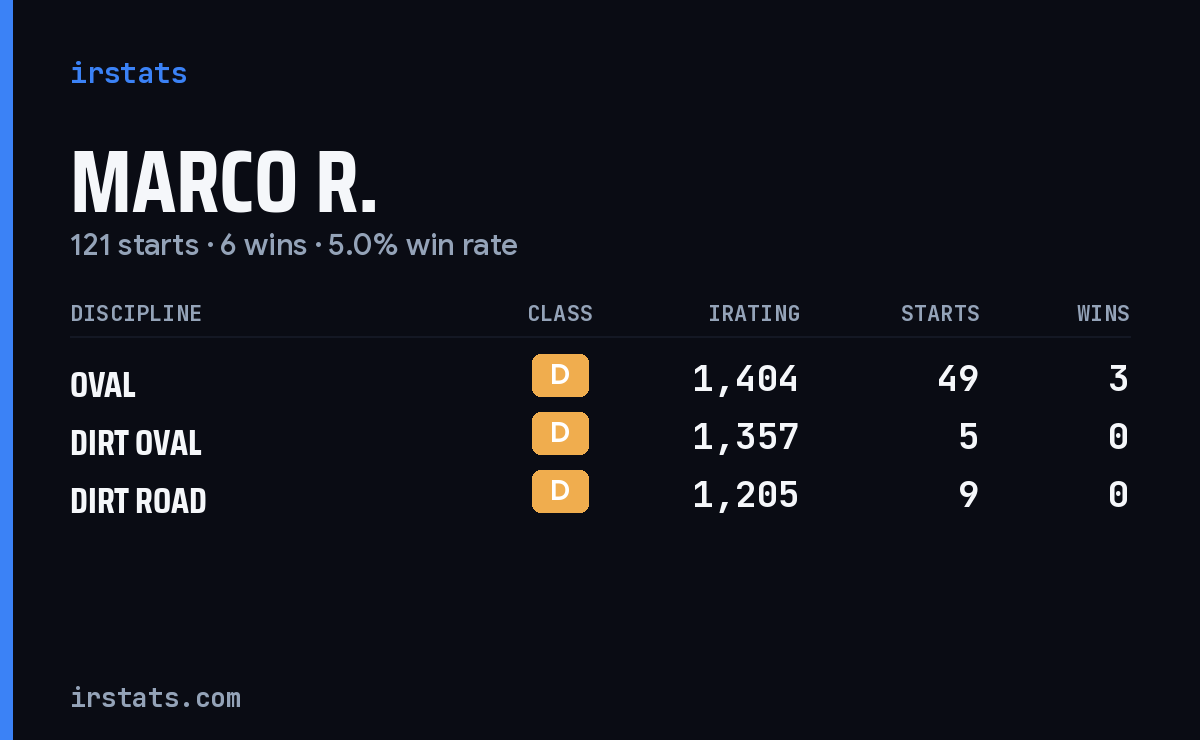 Loading... iRacing stats card