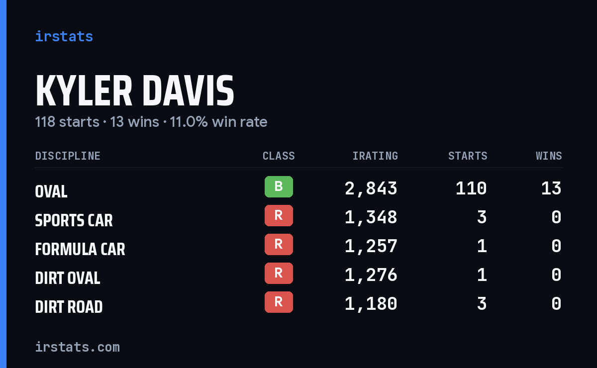 Loading... iRacing stats card