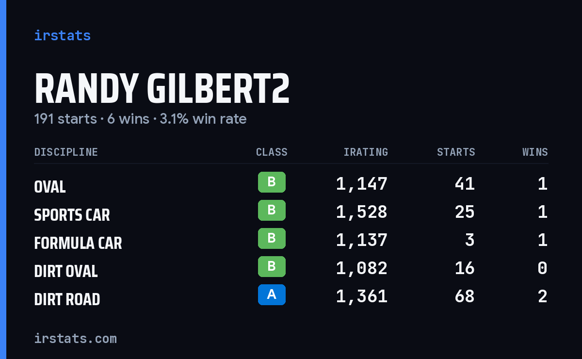 Loading... iRacing stats card