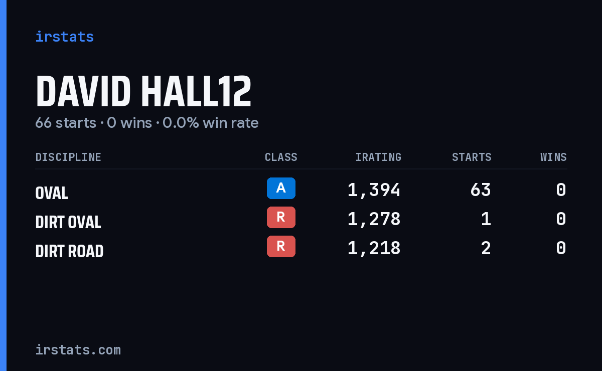 Loading... iRacing stats card