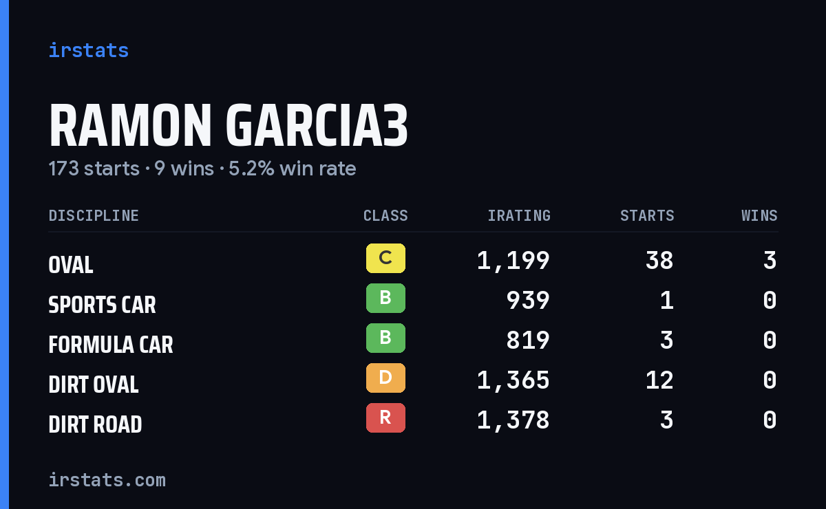 Loading... iRacing stats card