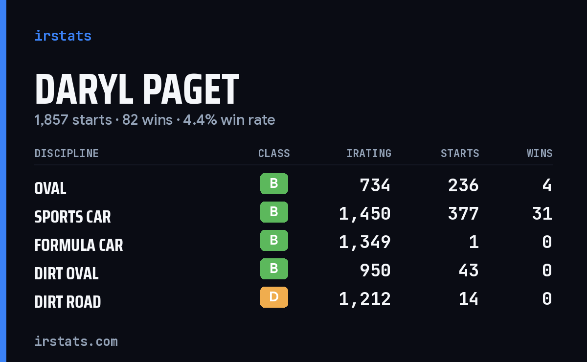 Daryl Paget iRacing stats card
