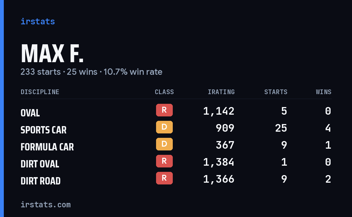 Loading... iRacing stats card
