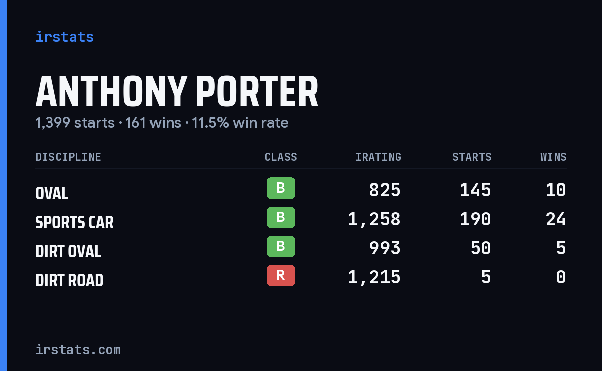 Loading... iRacing stats card