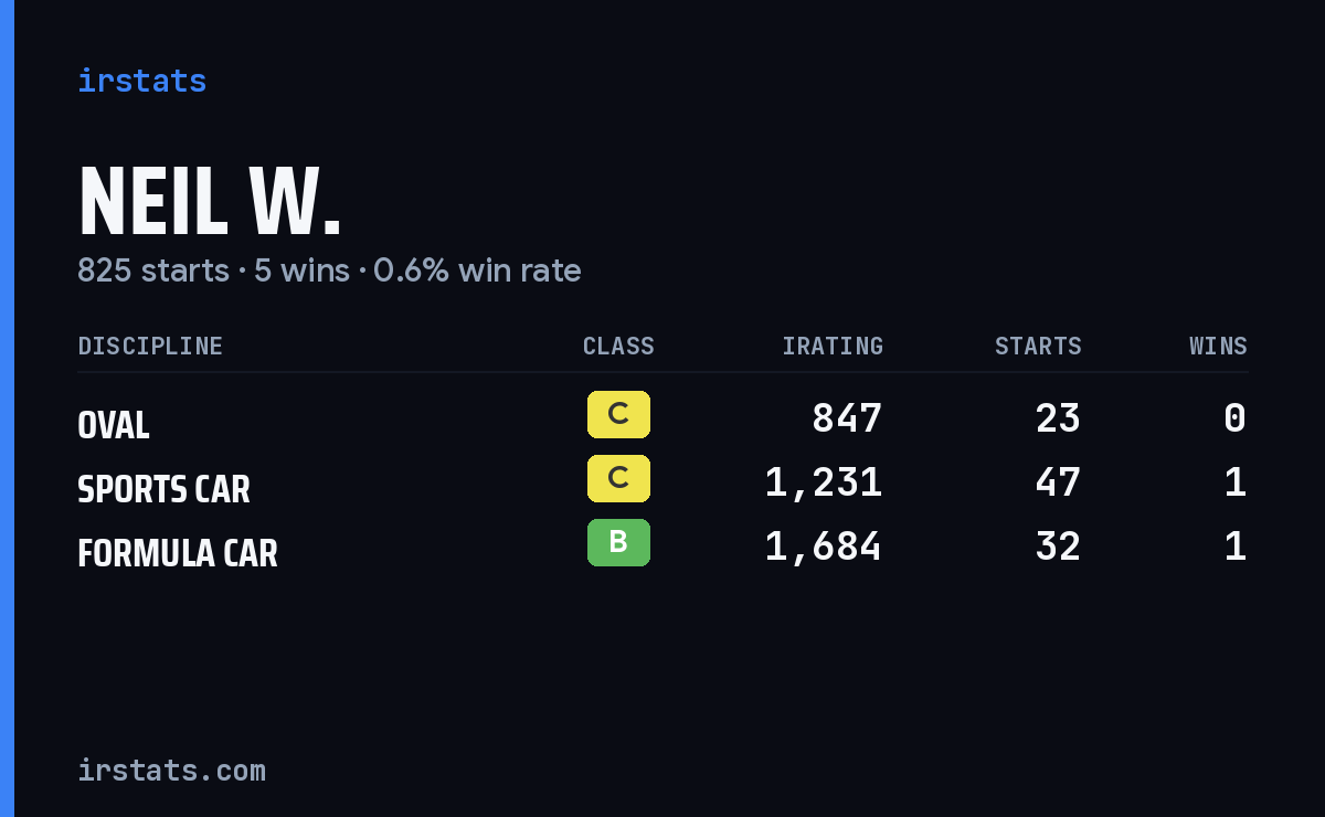 Loading... iRacing stats card