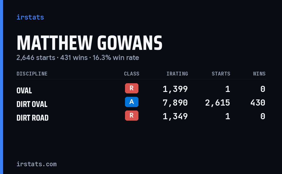 Loading... iRacing stats card