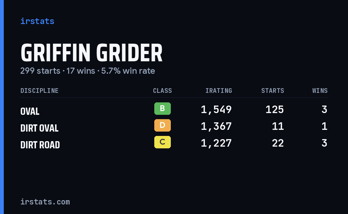 Loading... iRacing stats card