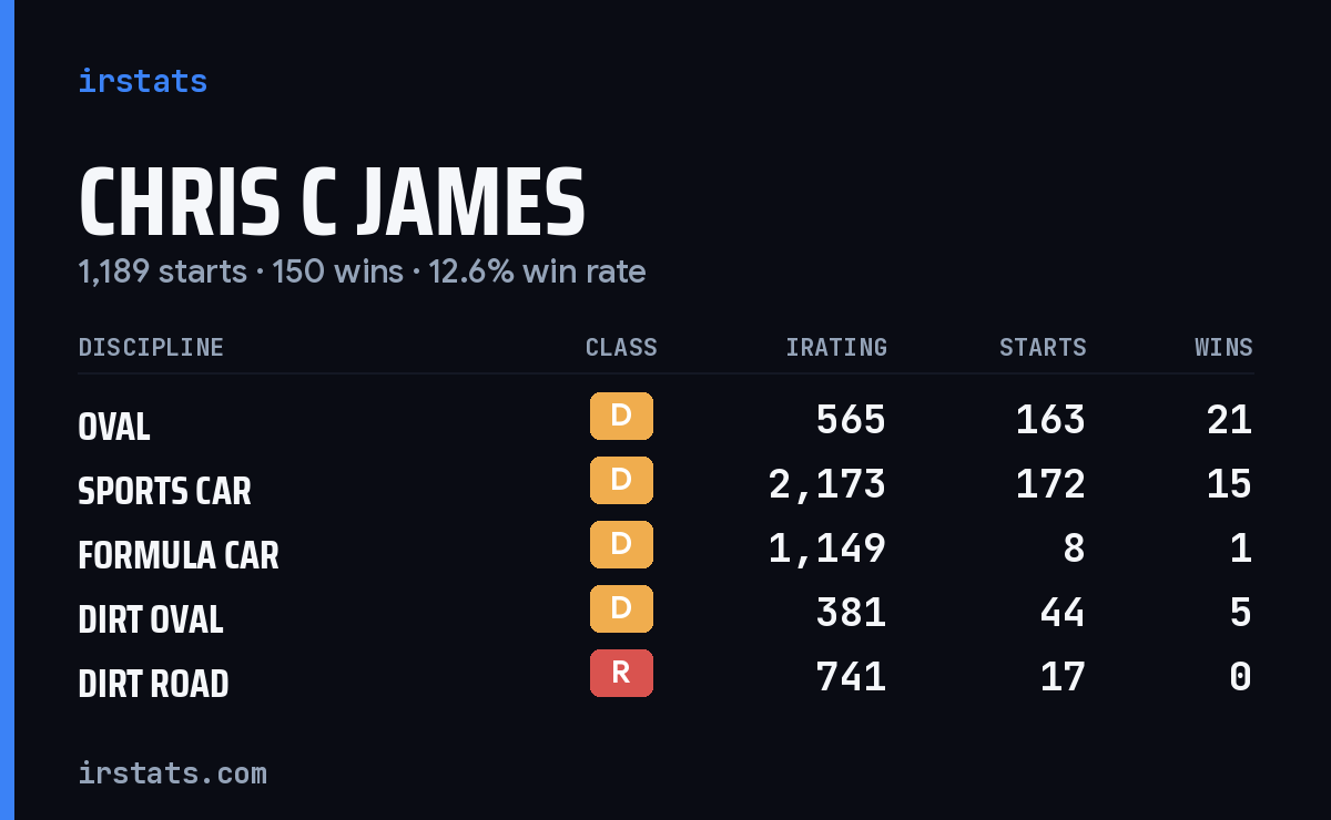 Loading... iRacing stats card