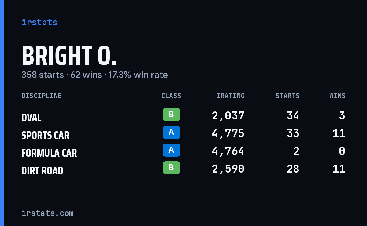 Loading... iRacing stats card