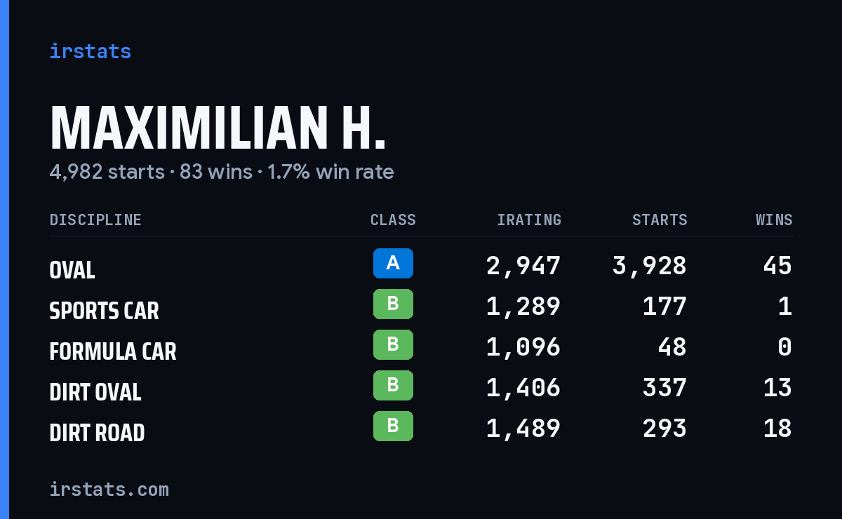 Loading... iRacing stats card