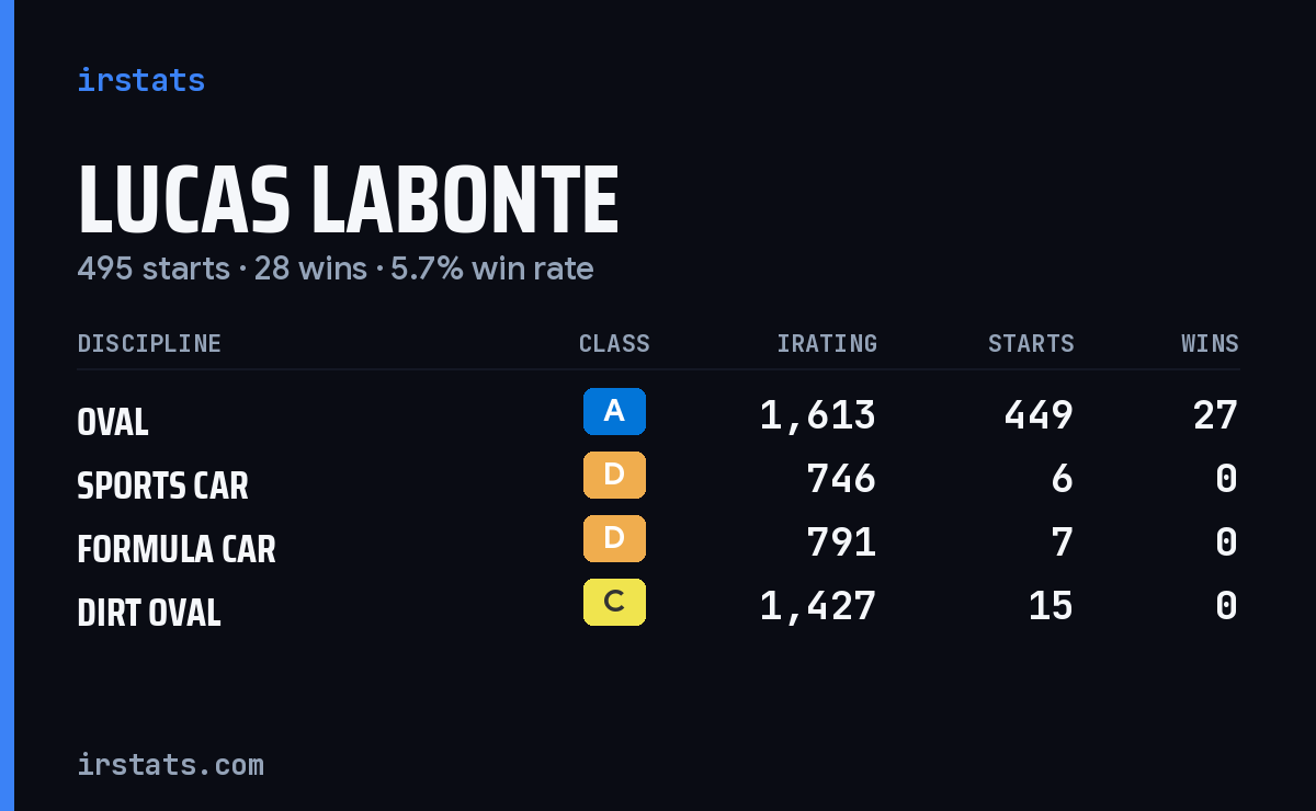Loading... iRacing stats card