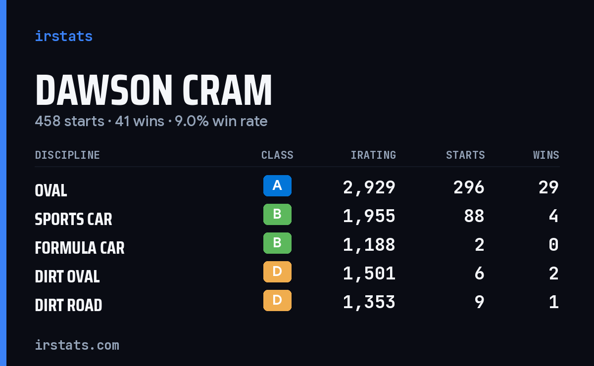 Loading... iRacing stats card